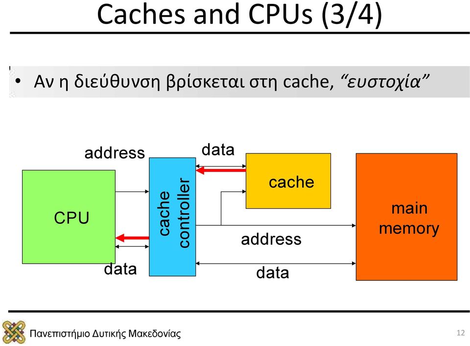 cache, ευστοχία CPU address data