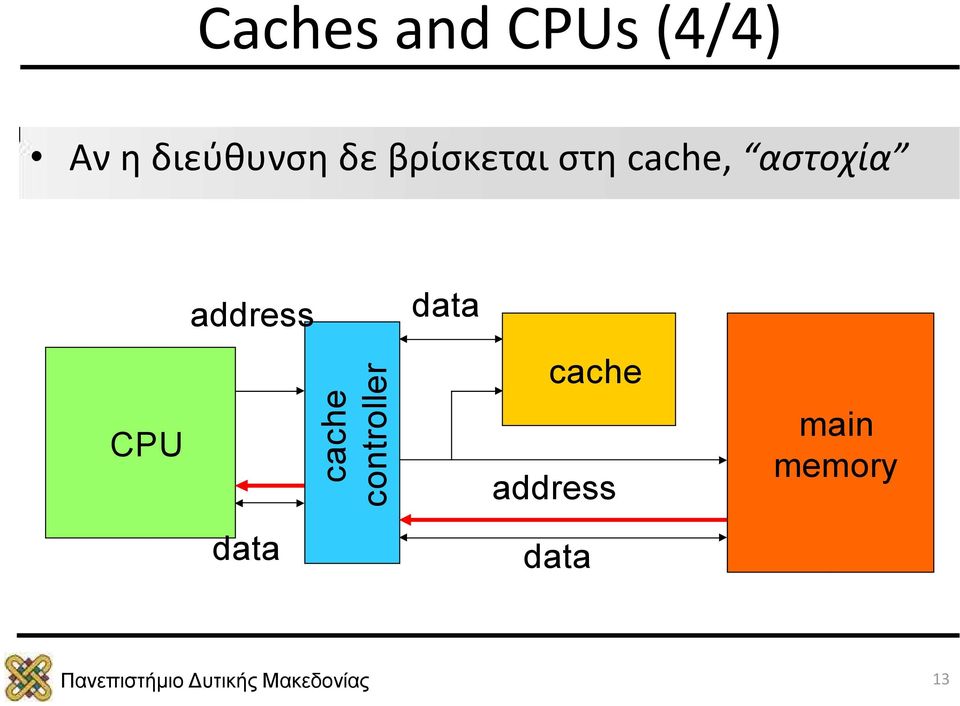 στη cache, αστοχία CPU address data