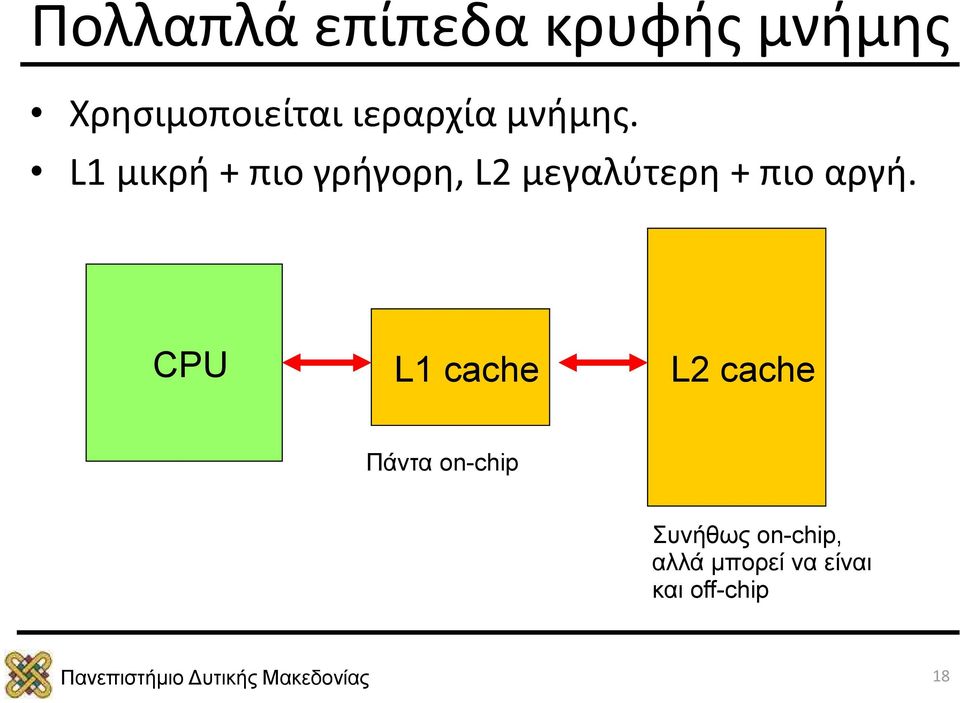 L1 μικρή + πιο γρήγορη, L2 μεγαλύτερη + πιο αργή.