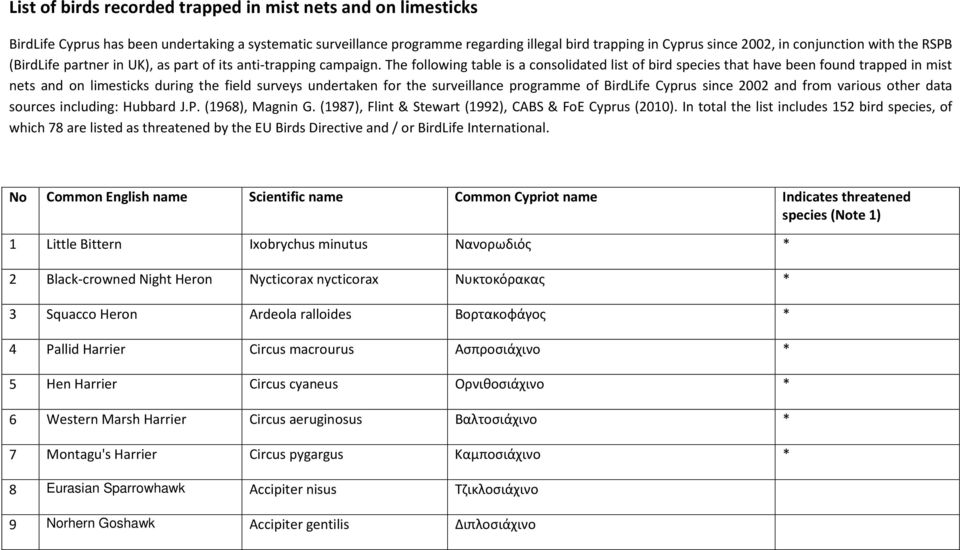 The following table is a consolidated list of bird species that have been found trapped in mist nets and on limesticks during the field surveys undertaken for the surveillance programme of BirdLife
