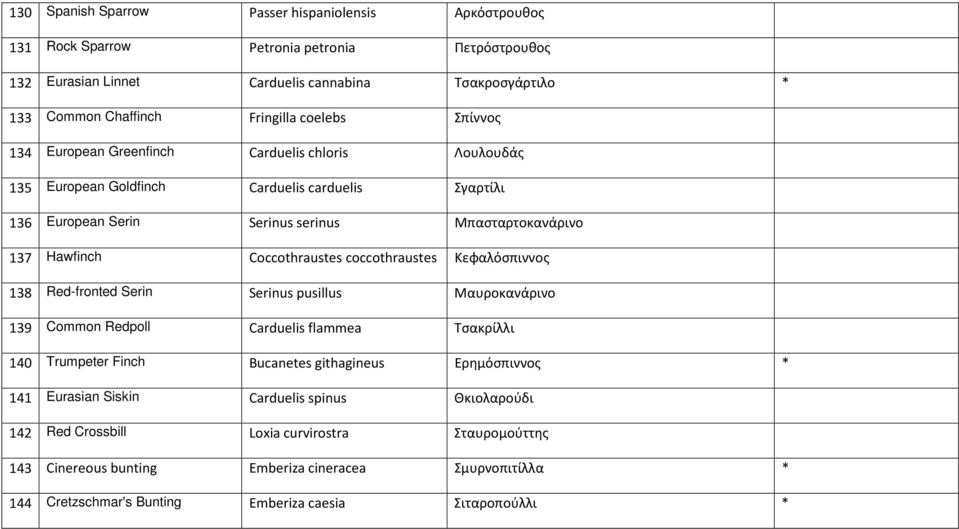 Coccothraustes coccothraustes Κεφαλόσπιννος 138 Red-fronted Serin Serinus pusillus Μαυροκανάρινο 139 Common Redpoll Carduelis flammea Tσακρίλλι 140 Trumpeter Finch Bucanetes githagineus