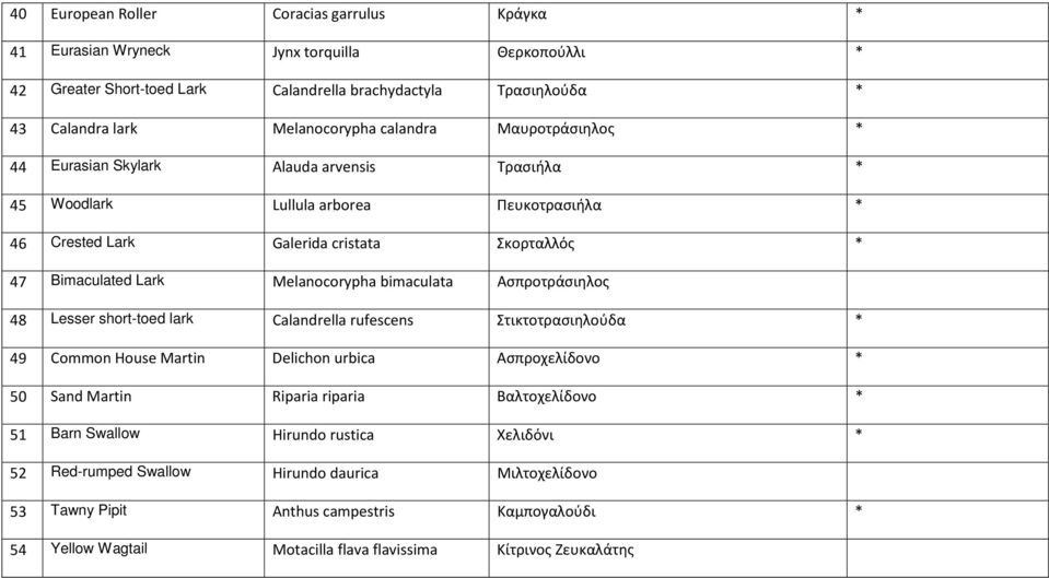 bimaculata Ασπροτράσιηλος 48 Lesser short-toed lark Calandrella rufescens Στικτοτρασιηλούδα * 49 Common House Martin Delichon urbica Ασπροχελίδονο * 50 Sand Martin Riparia riparia Βαλτοχελίδονο * 51