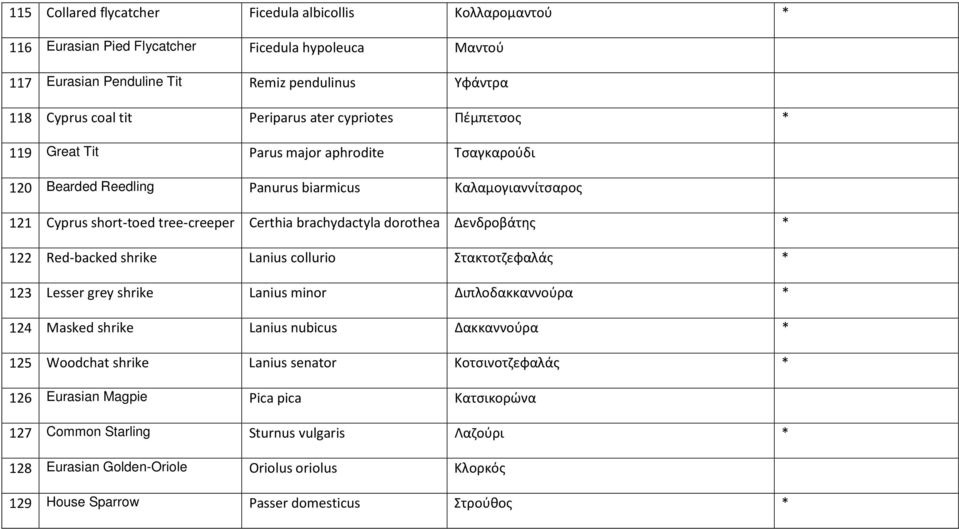 Δενδροβάτης * 122 Red-backed shrike Lanius collurio Στακτοτζεφαλάς * 123 Lesser grey shrike Lanius minor Διπλοδακκαννούρα * 124 Masked shrike Lanius nubicus Δακκαννούρα * 125 Woodchat shrike Lanius