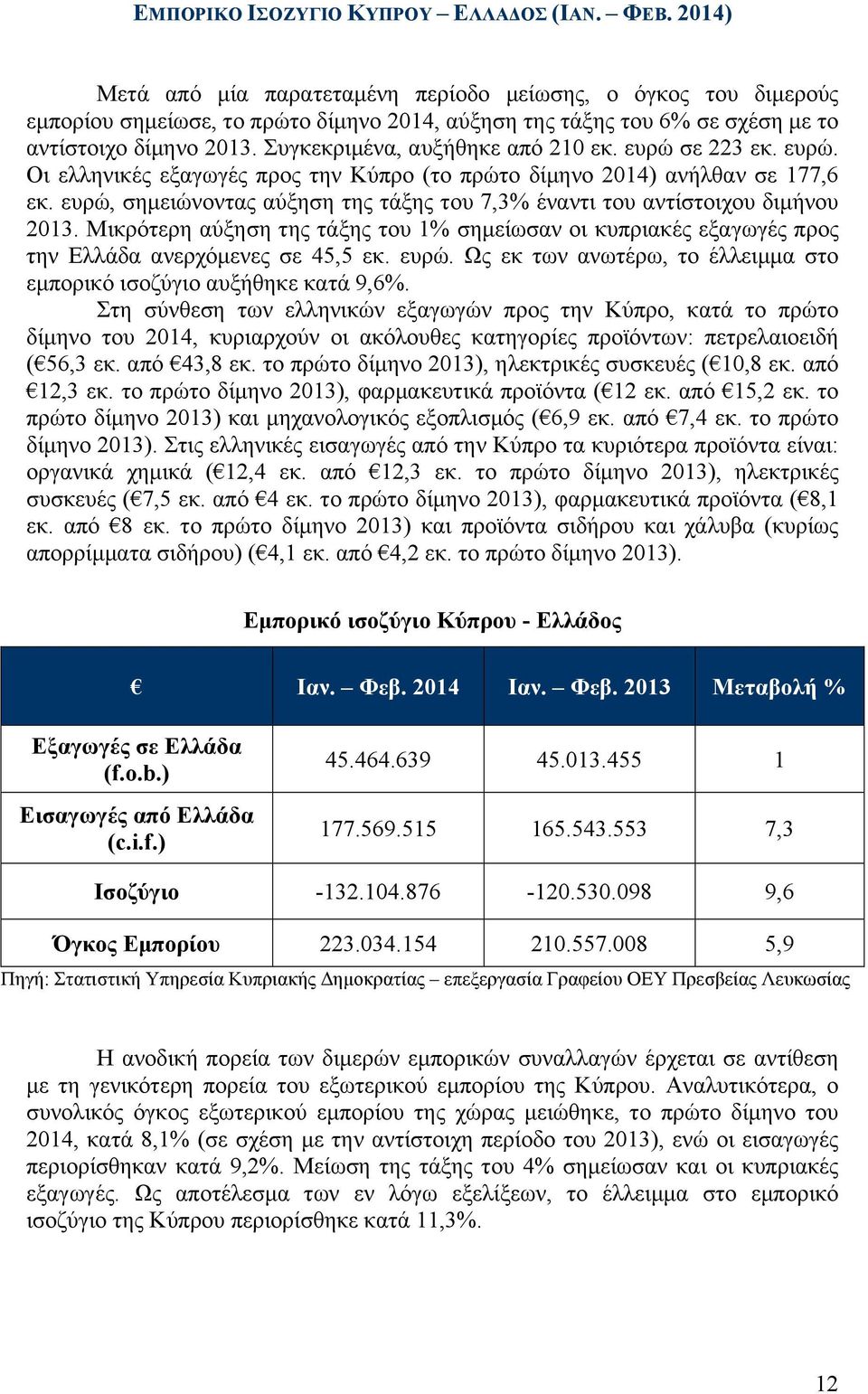 Συγκεκριµένα, αυξήθηκε από 210 εκ. ευρώ σε 223 εκ. ευρώ. Οι ελληνικές εξαγωγές προς την Κύπρο (το πρώτο δίµηνο 2014) ανήλθαν σε 177,6 εκ.