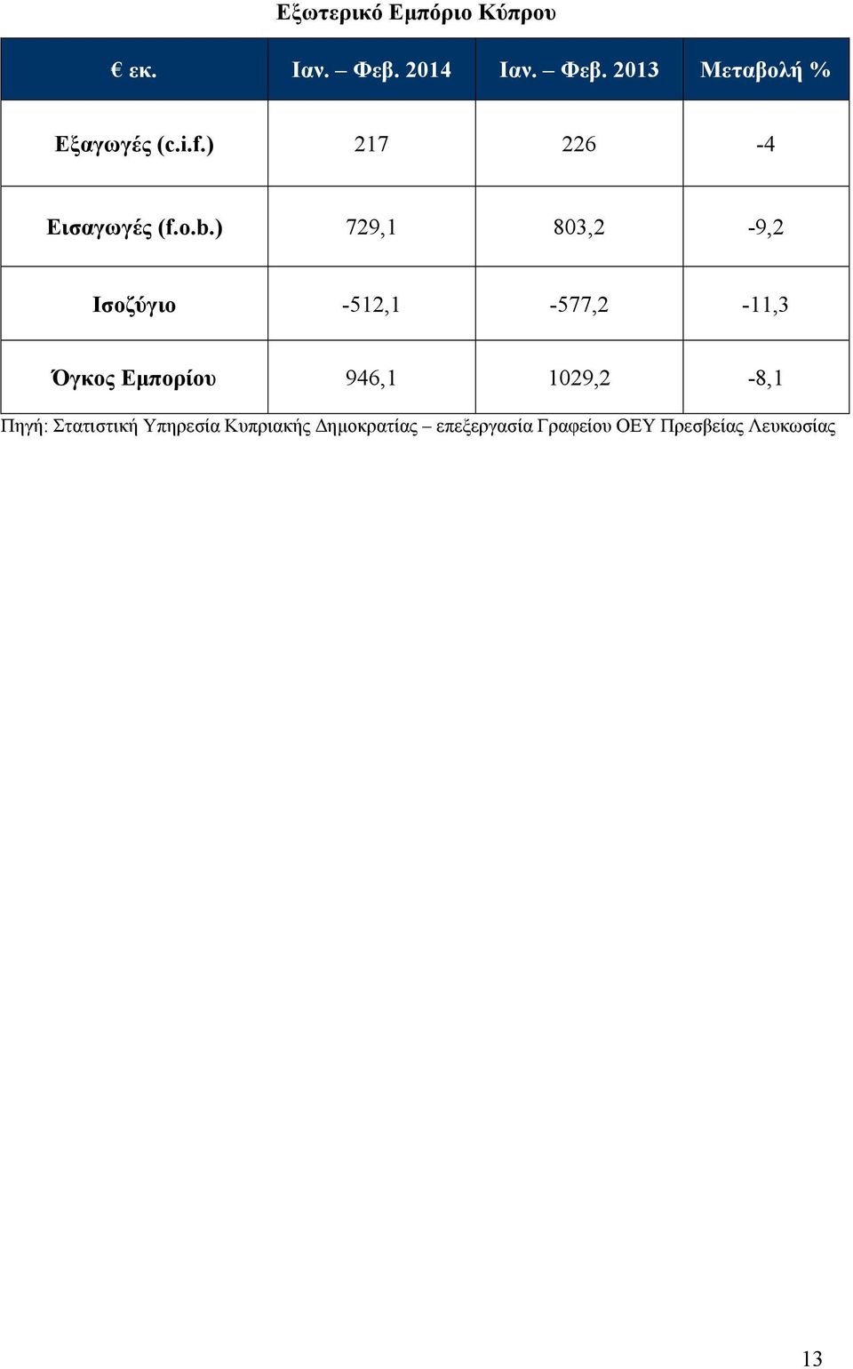 ) 729,1 803,2-9,2 Ισοζύγιο -512,1-577,2-11,3 Όγκος Εµπορίου 946,1