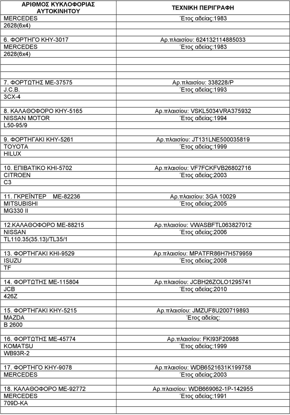 ΕΠΙΒΑΤΙΚΟ ΚΗΙ-5702 Αρ.πλαισίου: VF7FCKFVB26802716 CITROEN Ετος αδείας:2003 C3 11. ΓΚΡΕΪΝΤΕΡ ΜΕ-82236 Αρ.πλαισίου: 3GA 10029 MITSUBISHI Ετος αδείας:2005 MG330 II 12.ΚΑΛΑΘΟΦΟΡΟ ΜΕ-88215 NISSAN TL110.