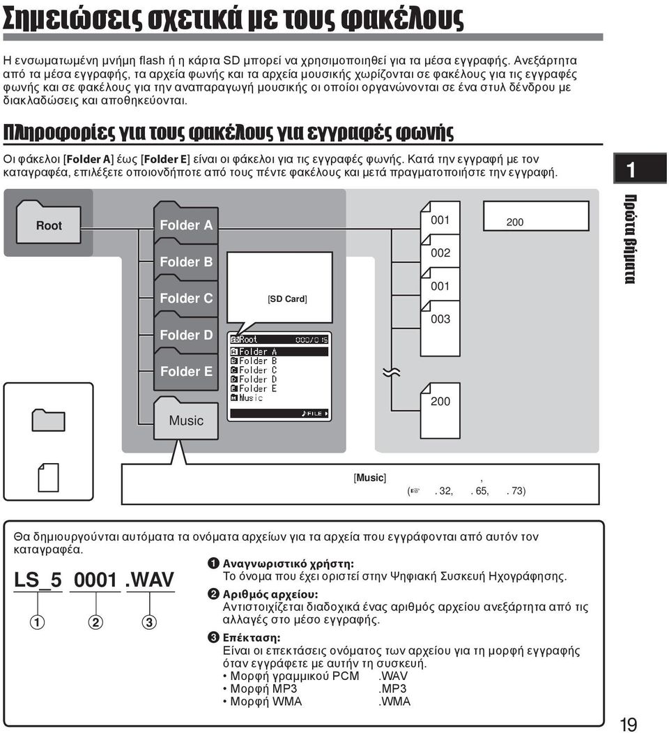 δένδρου με διακλαδώσεις και αποθηκεύονται. Πληροφορίες για τους φακέλους για εγγραφές φωνής Οι φάκελοι [Folder A] έως [Folder E] είναι οι φάκελοι για τις εγγραφές φωνής.