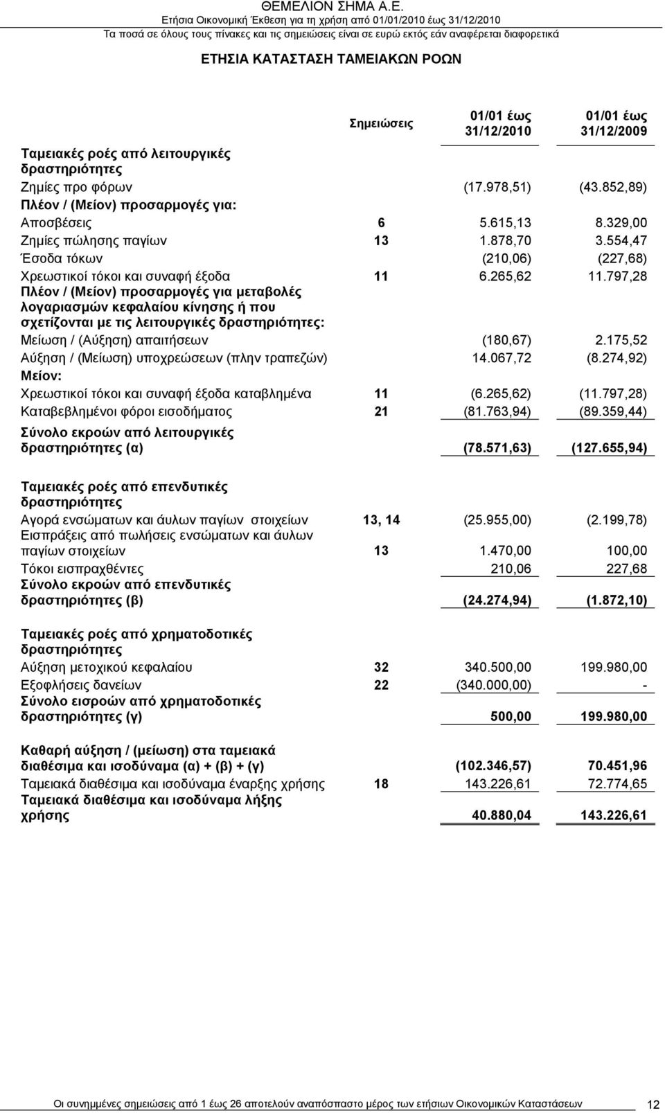 797,28 Πλέον / (Μείον) προσαρμογές για μεταβολές λογαριασμών κεφαλαίου κίνησης ή που σχετίζονται με τις λειτουργικές δραστηριότητες: Μείωση / (Αύξηση) απαιτήσεων (180,67) 2.