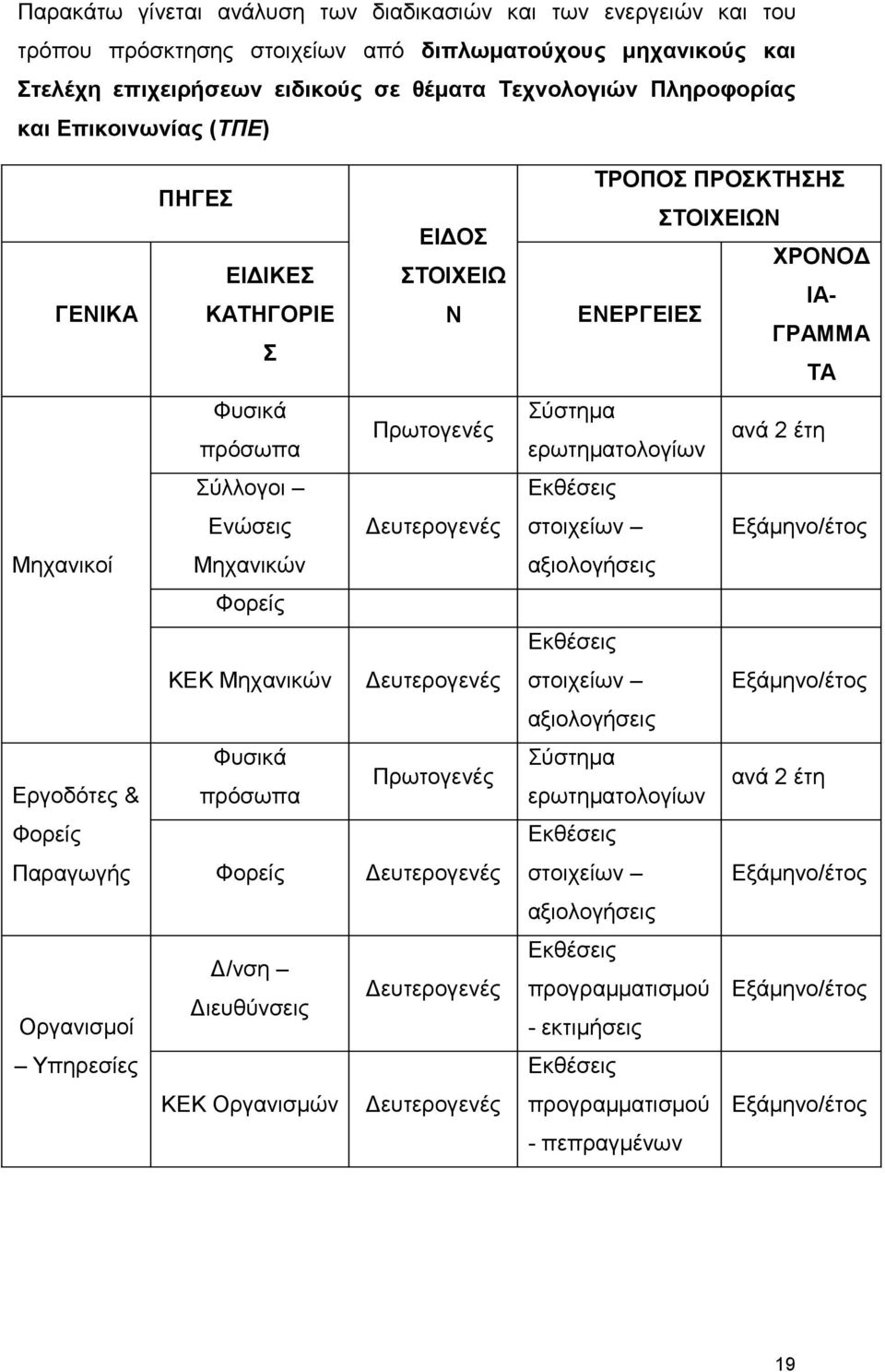 Εκθέσεις Ενώσεις Δευτερογενές στοιχείων Εξάμηνο/έτος Μηχανικοί Μηχανικών αξιολογήσεις Φορείς Εκθέσεις ΚΕΚ Μηχανικών Δευτερογενές στοιχείων Εξάμηνο/έτος αξιολογήσεις Εργοδότες & Φυσικά πρόσωπα