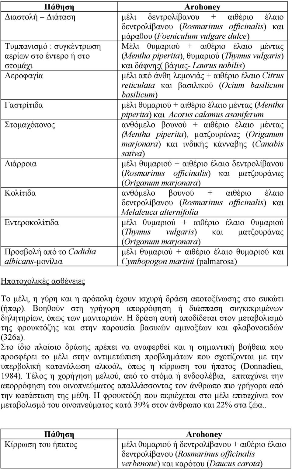 δάφνης( βάγιας- Laurus nobilis) μέλι από άνθη λεμονιάς + αιθέριο έλαιο Citrus reticulata και βασιλικού (Ocium basilicum basilicum) μέλι θυμαριού + αιθέριο έλαιο μέντας (Mentha piperita) και Acorus