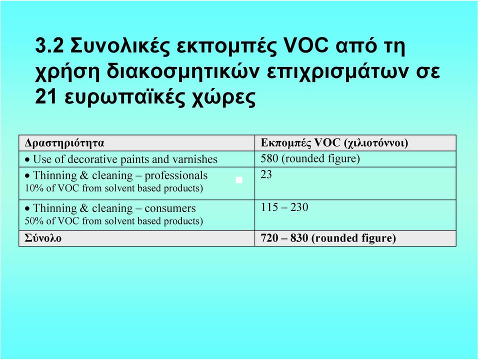 VOC from solvent based products) Thinning & cleaning consumers 50% of VOC from solvent based