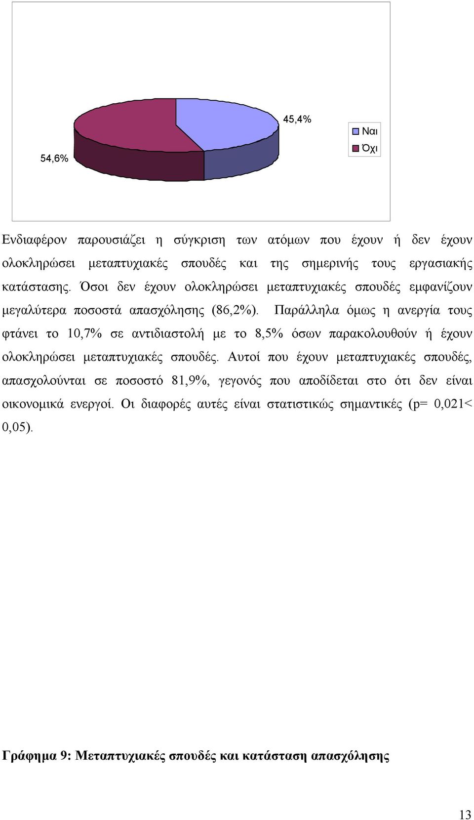 Παράλληλα όµως η ανεργία τους φτάνει το 10,7% σε αντιδιαστολή µε το 8,5% όσων παρακολουθούν ή έχουν ολοκληρώσει µεταπτυχιακές σπουδές.