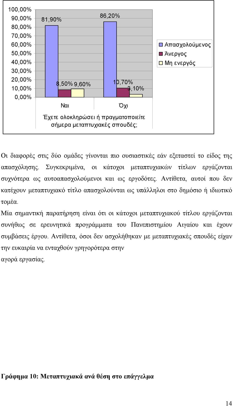 Συγκεκριµένα, οι κάτοχοι µεταπτυχιακών τίτλων εργάζονται συχνότερα ως αυτοαπασχολούµενοι και ως εργοδότες.