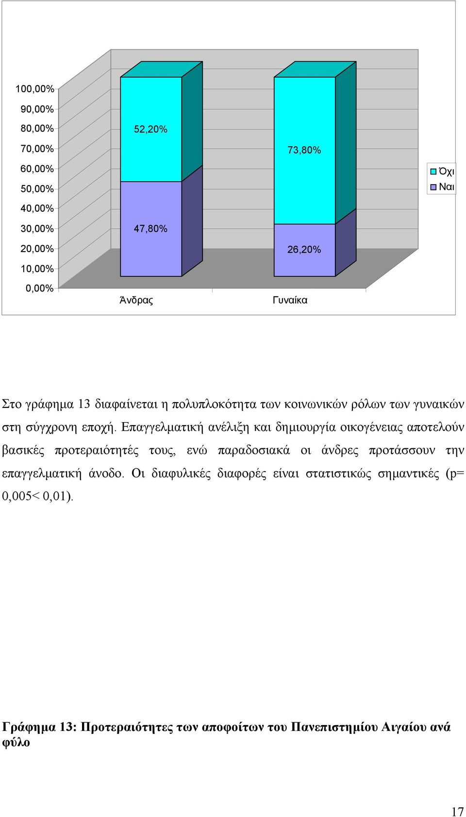 Επαγγελµατική ανέλιξη και δηµιουργία οικογένειας αποτελούν βασικές προτεραιότητές τους, ενώ παραδοσιακά οι άνδρες προτάσσουν την