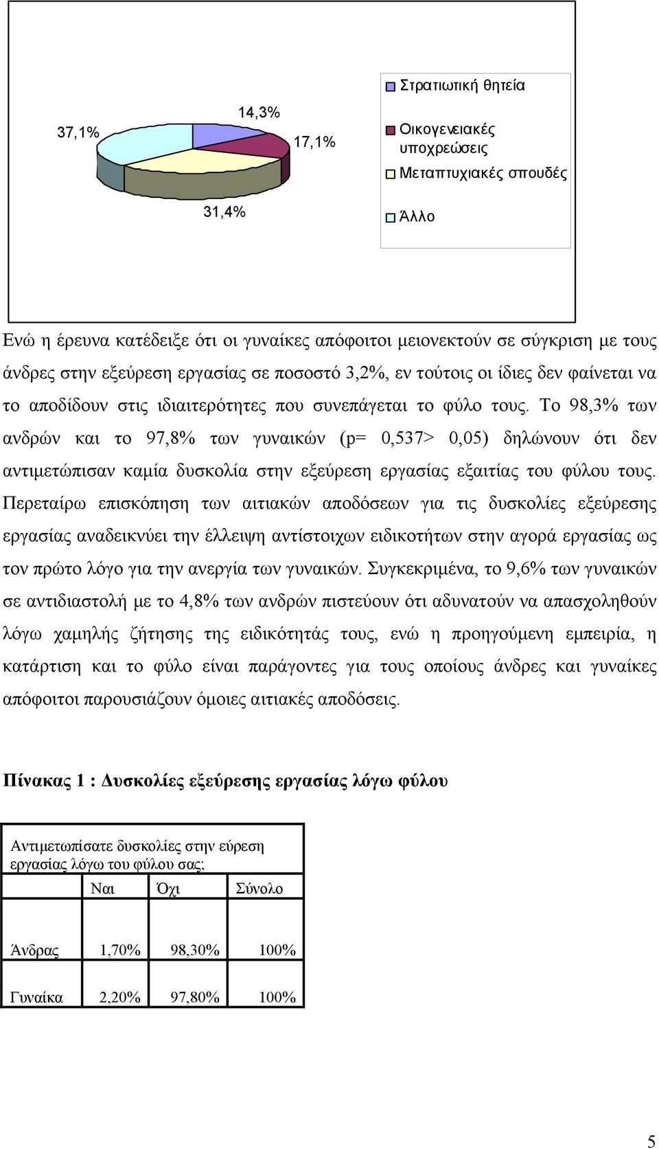 Το 98,3% των ανδρών και το 97,8% των γυναικών (p= 0,537> 0,05) δηλώνουν ότι δεν αντιµετώπισαν καµία δυσκολία στην εξεύρεση εργασίας εξαιτίας του φύλου τους.