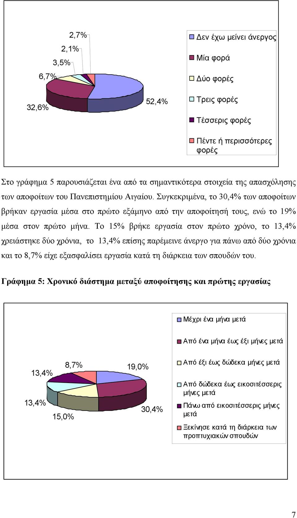 Το 15% βρήκε εργασία στον πρώτο χρόνο, το 13,4% χρειάστηκε δύο χρόνια, το 13,4% επίσης παρέµεινε άνεργο για πάνω από δύο χρόνια και το 8,7% είχε εξασφαλίσει εργασία κατά τη διάρκεια των σπουδών του.