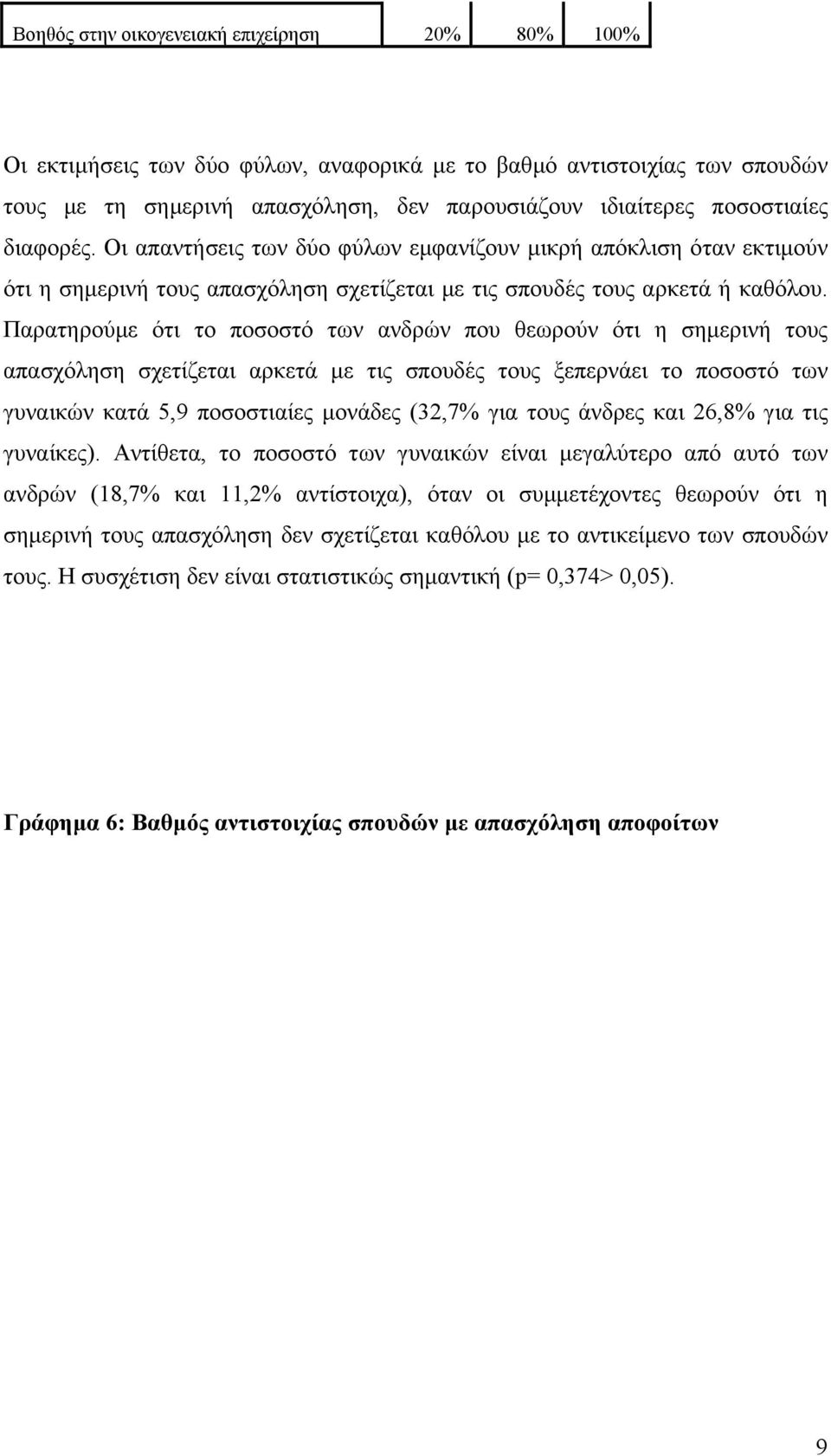 Παρατηρούµε ότι το ποσοστό των ανδρών που θεωρούν ότι η σηµερινή τους απασχόληση σχετίζεται αρκετά µε τις σπουδές τους ξεπερνάει το ποσοστό των γυναικών κατά 5,9 ποσοστιαίες µονάδες (32,7% για τους