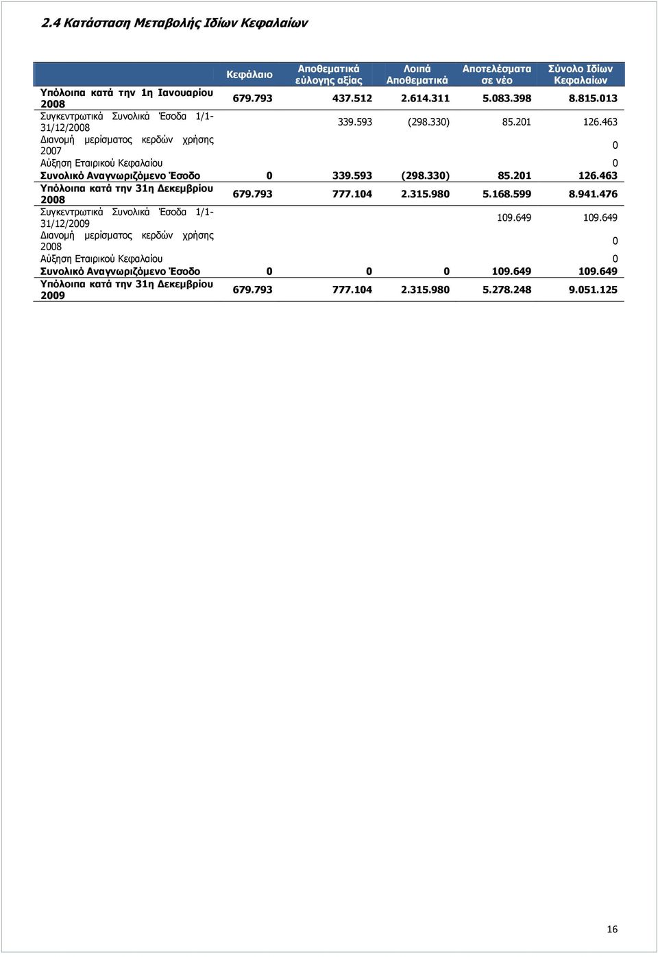 463 Γηαλνκή κεξίζκαηνο θεξδψλ ρξήζεο 2007 0 Αχμεζε Δηαηξηθνχ Θεθαιαίνπ 0 Ππλνιηθό Αλαγλσξηδόκελν Έζνδν 0 339.593 (298.330) 85.201 126.463 πόινηπα θαηά ηελ 31ε Γεθεκβξίνπ 2008 679.793 777.104 2.