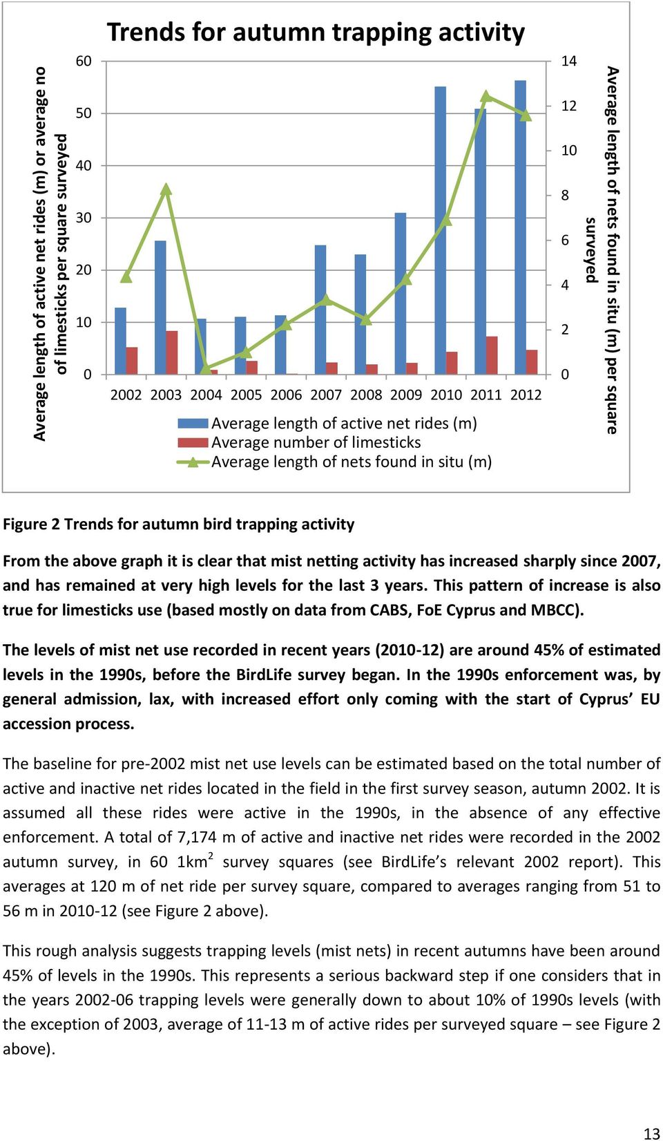 Trends for autumn bird trapping activity From the above graph it is clear that mist netting activity has increased sharply since 2007, and has remained at very high levels for the last 3 years.