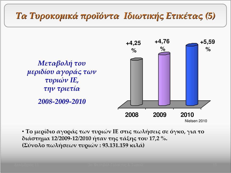 2009 2010 Nielsen 2010 ΤομερίδιοαγοράςτωντυριώνΙΕστιςπωλήσειςσεόγκο,γιατο