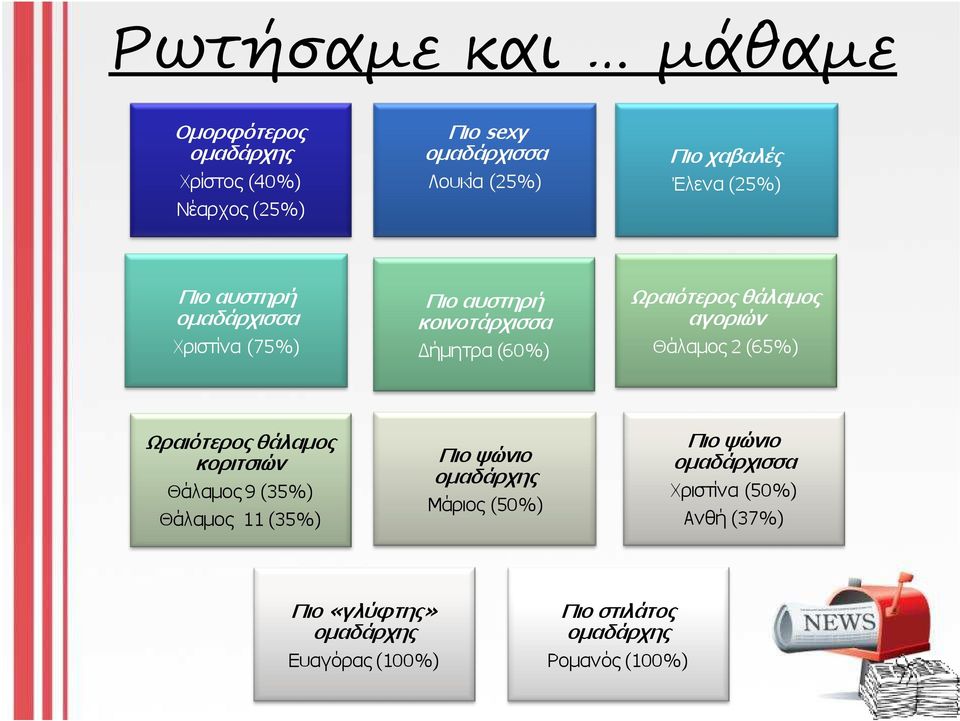 Θάλαµος 2 (65%) Ωραιότερος θάλαµος κοριτσιών Θάλαµος 9 (35%) Θάλαµος 11 (35%) Πιο ψώνιο οµαδάρχης Μάριος (50%) Πιο