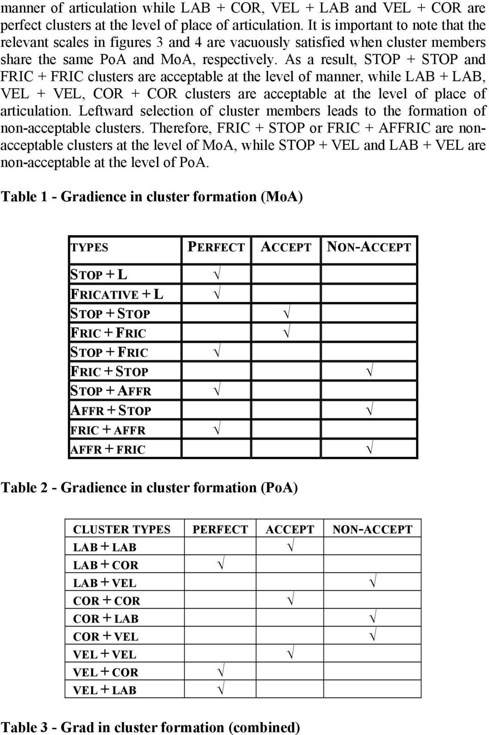 As a result, STOP + STOP and FRIC + FRIC clusters are acceptable at the level of manner, while LAB + LAB, VEL + VEL, COR + COR clusters are acceptable at the level of place of articulation.