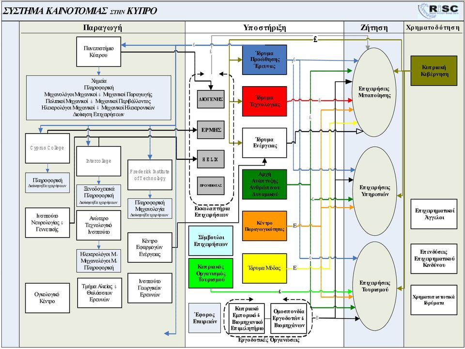 Μεταπ ο ίησης Χρ ηµατοδότησ η Κυπ ριακή Κυβέρνηση C yprus C ollege ΕΡΜΗΣ Ίδρυµα Ενέργειας Intercollege HELIX Πληροφορική ιοίκηση Επ ιχειρήσεων Ινστιτούτο Νευρολογίας & Γεννετικής Ογκολογικό Κέντρο