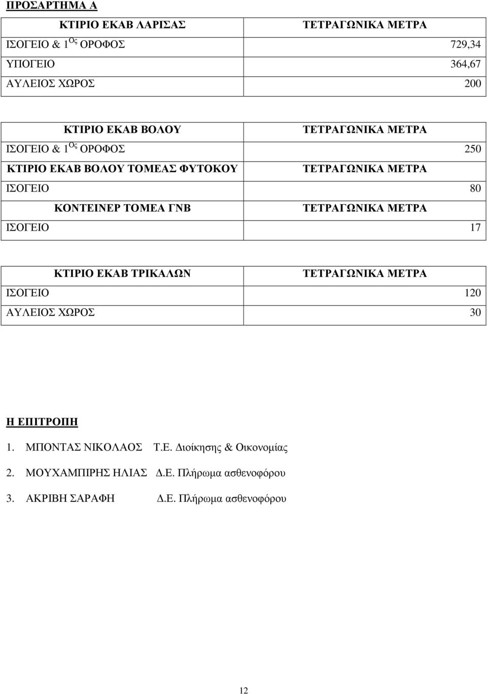 ΤΟΜΕΑ ΓΝΒ ΤΕΤΡΑΓΩΝΙΚΑ ΜΕΤΡΑ ΙΣΟΓΕΙΟ 17 ΚΤΙΡΙΟ ΕΚΑΒ ΤΡΙΚΑΛΩΝ ΤΕΤΡΑΓΩΝΙΚΑ ΜΕΤΡΑ ΙΣΟΓΕΙΟ 120 ΑΥΛΕΙΟΣ ΧΩΡΟΣ 30 Η ΕΠΙΤΡΟΠΗ 1.