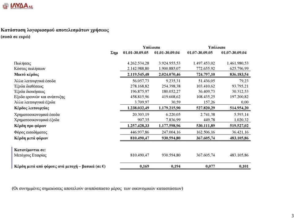 436,05 79,23 Έξοδα διαθέσεως 278.168,82 254.398,38 103.410,62 93.795,21 Έξοδα διοικήσεως 196.875,97 180.052,27 36.409,73 30.312,53 Eξοδα ερευνών και ανάπτυξης 458.815,96 419.608,62 108.435,25 197.