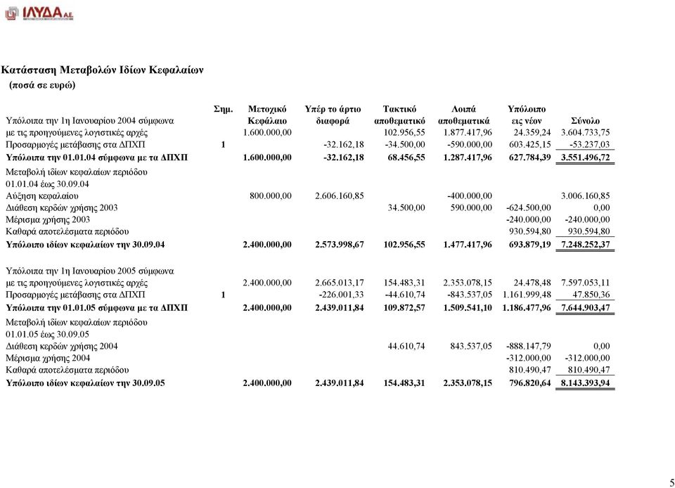 956,55 1.877.417,96 24.359,24 3.604.733,75 Προσαρµογές µετάβασης στα ΠΧΠ 1-32.162,18-34.500,00-590.000,00 603.425,15-53.237,03 Υπόλοιπα την 01.01.04 σύµφωνα µε τα ΠΧΠ 1.600.000,00-32.162,18 68.