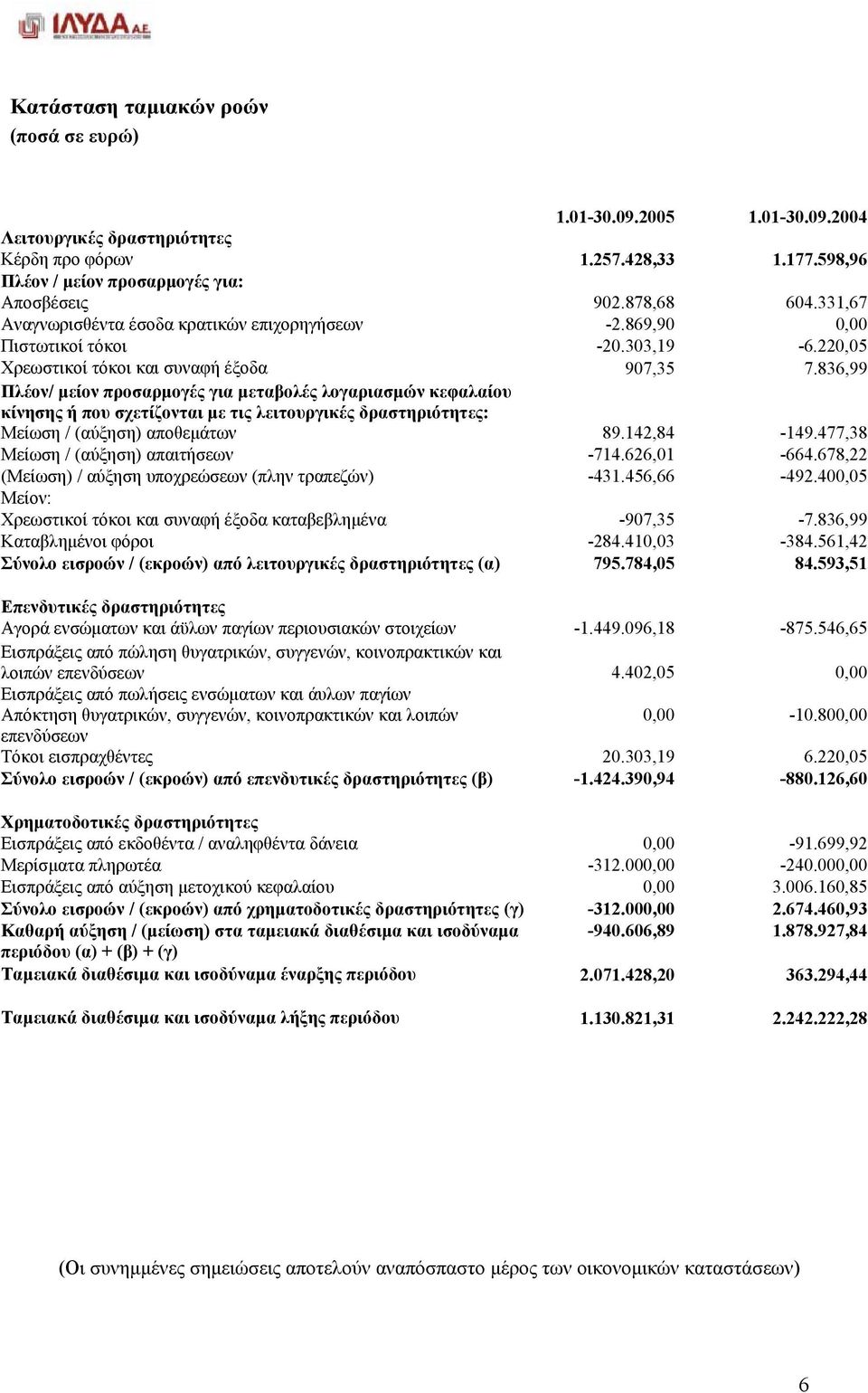 836,99 Πλέον/ µείον προσαρµογές για µεταβολές λογαριασµών κεφαλαίου κίνησης ή που σχετίζονται µε τις λειτουργικές δραστηριότητες: Μείωση / (αύξηση) αποθεµάτων 89.142,84-149.