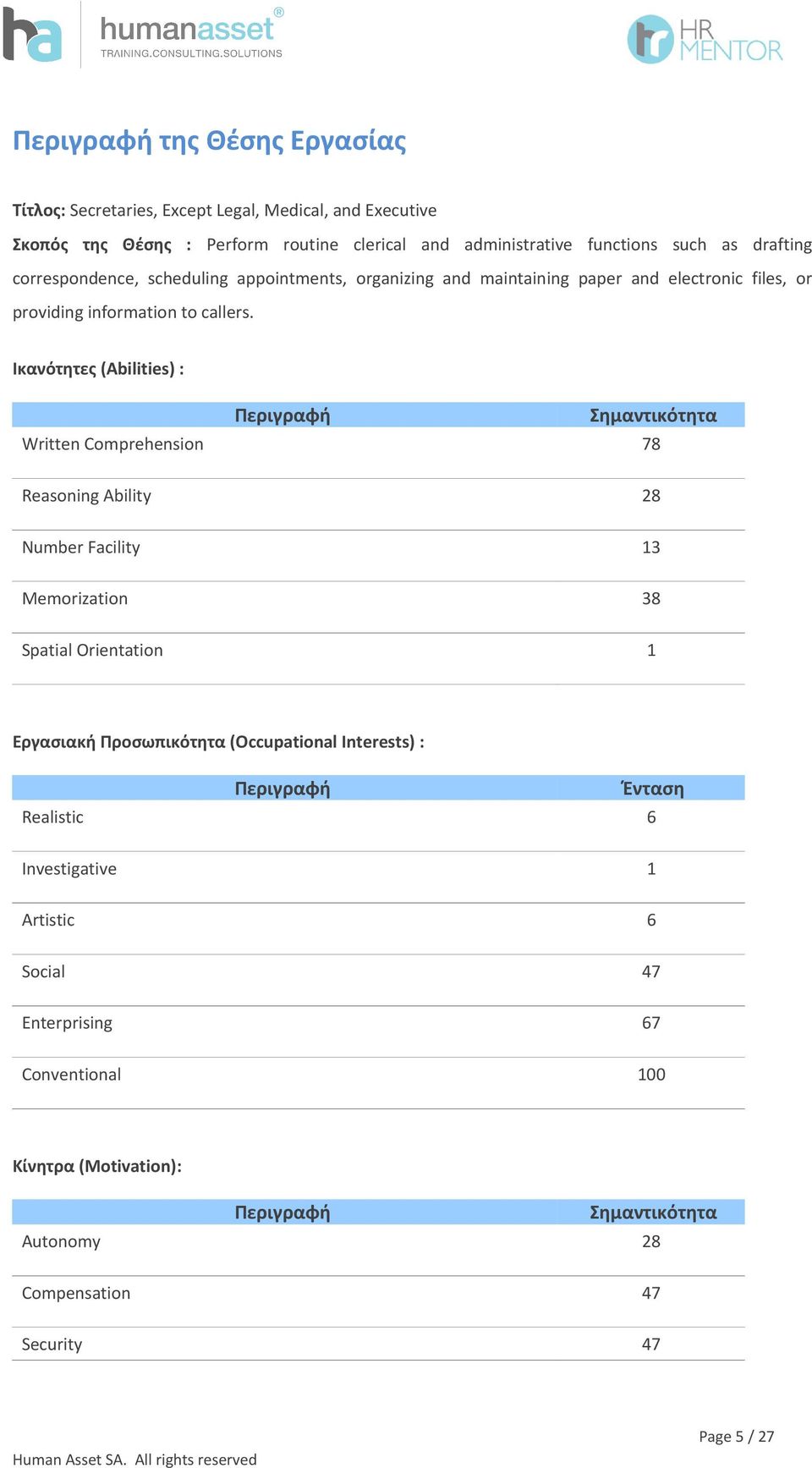 Ικανότητες (Abilities) : Περιγραφή Σημαντικότητα Written Comprehension 78 Reasoning Ability 28 Number Facility 13 Memorization 38 Spatial Orientation 1 Εργασιακή Προσωπικότητα