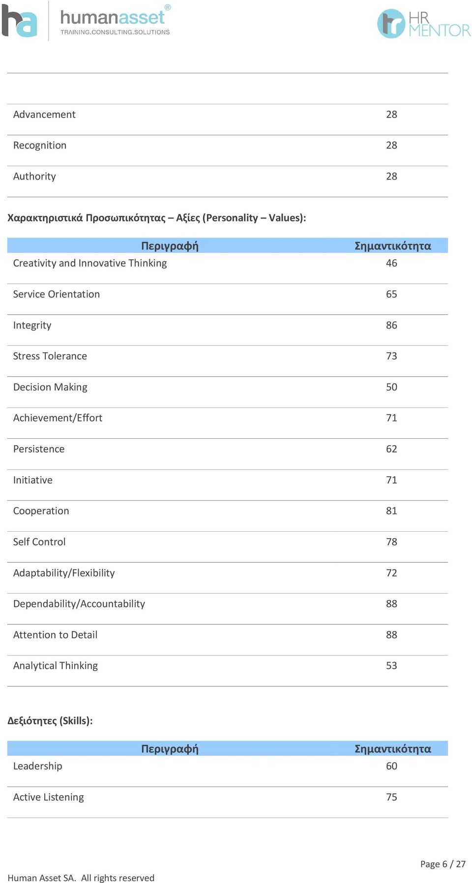 Achievement/Effort 71 Persistence 62 Initiative 71 Cooperation 81 Self Control 78 Adaptability/Flexibility 72