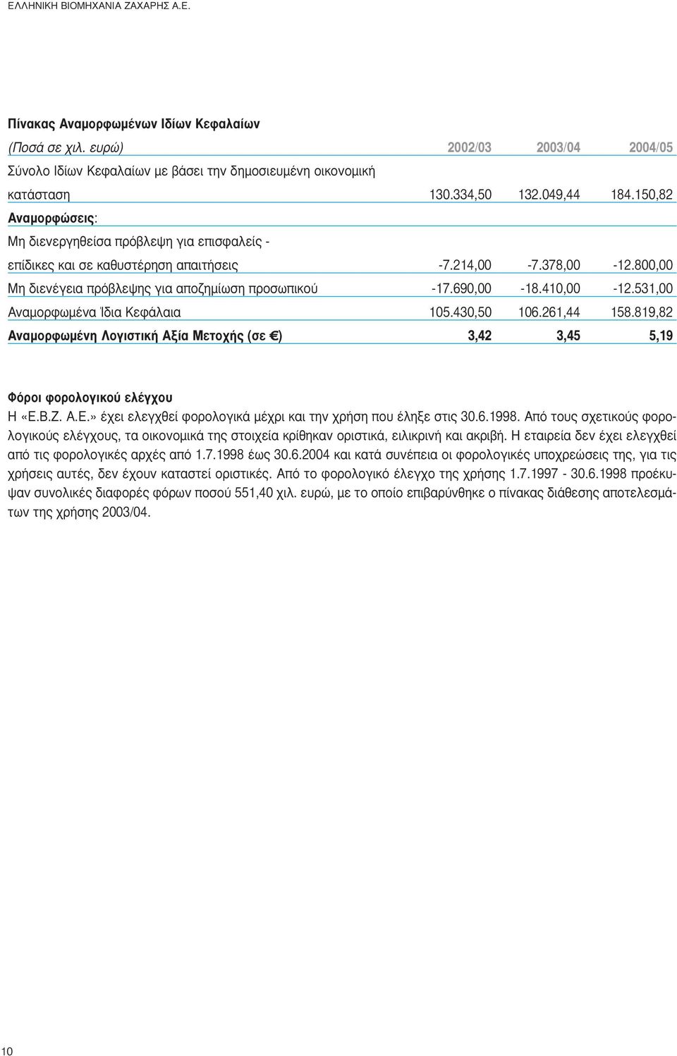 690,00-18.410,00-12.531,00 Αναµορφωµένα Ίδια Κεφάλαια 105.430,50 106.261,44 158.819,82 Ó ÌÔÚÊˆÌ ÓË ÔÁÈÛÙÈÎ Í ªÂÙÔ (ÛÂ c) 3,42 3,45 5,19 ºfiÚÔÈ ÊÔÚÔÏÔÁÈÎÔ ÂÏ Á Ô Η «Ε.