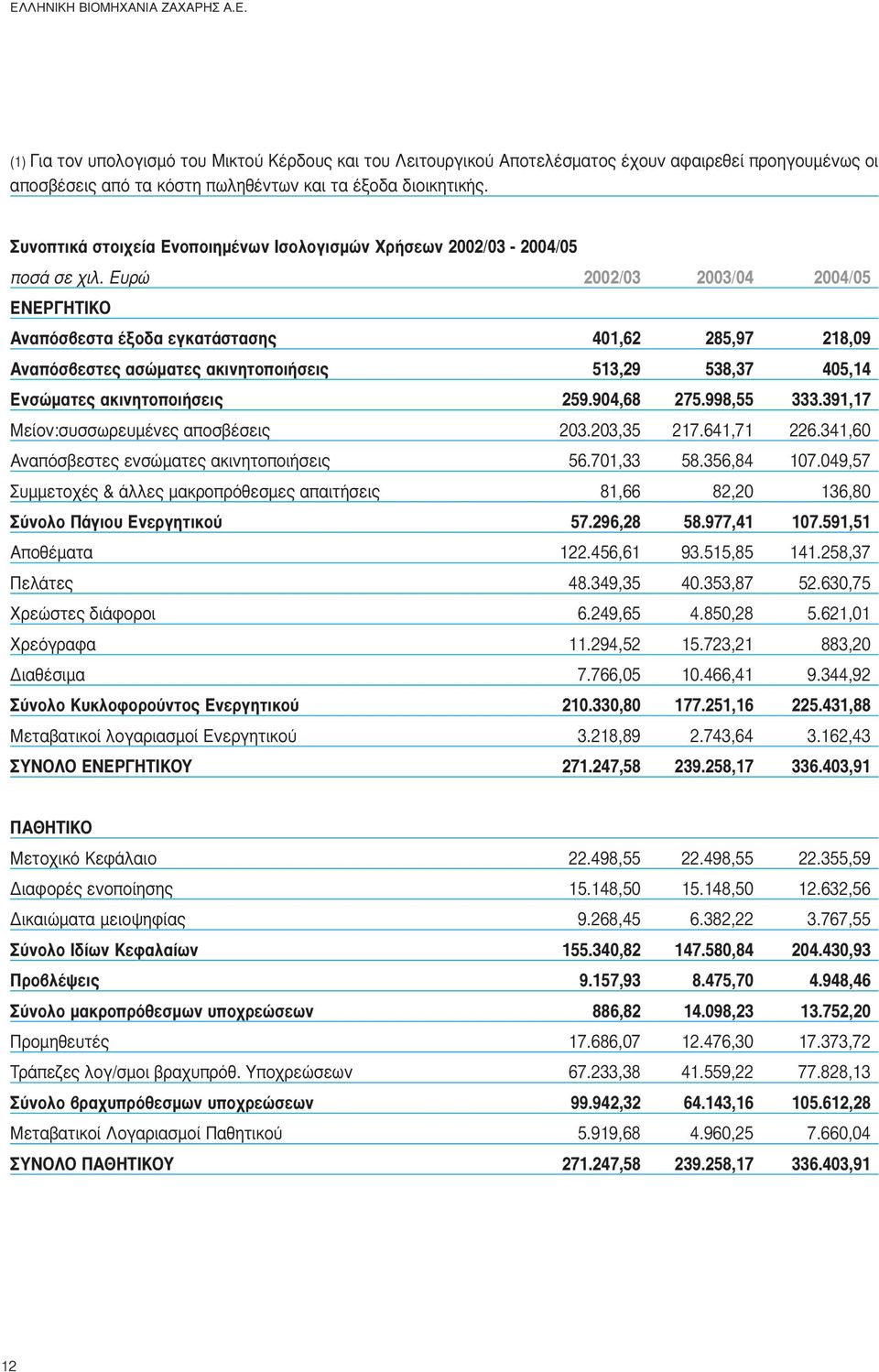 Ευρώ 2002/03 2003/04 2004/05 ƒ π Ó applefiû ÂÛÙ ÍÔ ÂÁÎ Ù ÛÙ ÛË 401,62 285,97 218,09 Ó applefiû ÂÛÙÂ ÛÒÌ ÙÂ ÎÈÓËÙÔappleÔÈ ÛÂÈ 513,29 538,37 405,14 ÓÛÒÌ ÙÂ ÎÈÓËÙÔappleÔÈ ÛÂÈ 259.904,68 275.998,55 333.