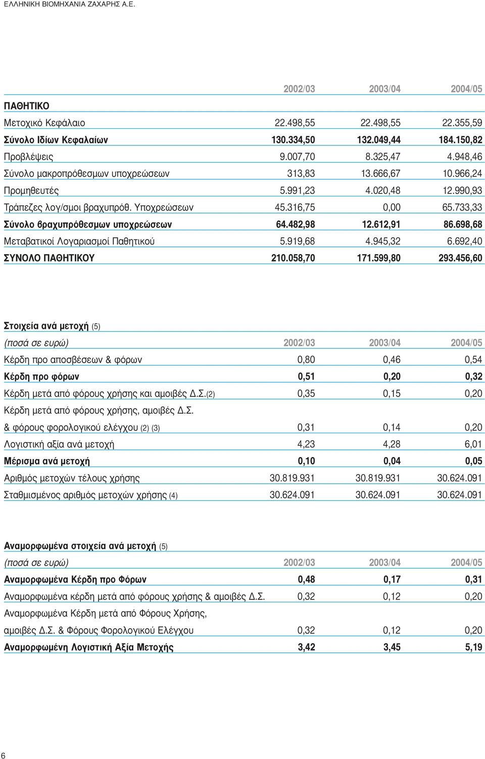 733,33 ÓÔÏÔ Ú appleúfiıâûìˆó appleô ÚÂÒÛÂˆÓ 64.482,98 12.612,91 86.698,68 Μεταβατικοί Λογαριασµοί Παθητικού 5.919,68 4.945,32 6.692,40 À π À 210.058,70 171.599,80 293.