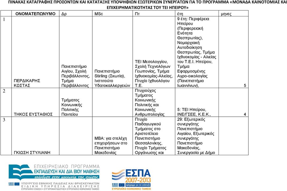 ΣΔΗ Μεζνινγγίνπ, ρνιή Σερλνιόγωλ Γεωπνλίαο, Ηρζπνθνκίαο-Αιηείαο, Πηπρίν Ηρζπνιόγνπ Σ.Δ. Πηπρηνύρνο ηνο Κνηλωληθήο Πνιηηηθήο θαη Κνηλωληθήο Αλζξωπνινγίαο Πηπρίν Παηδαγωγηθνύ ηνο ζην Αξηζηνηέιεην