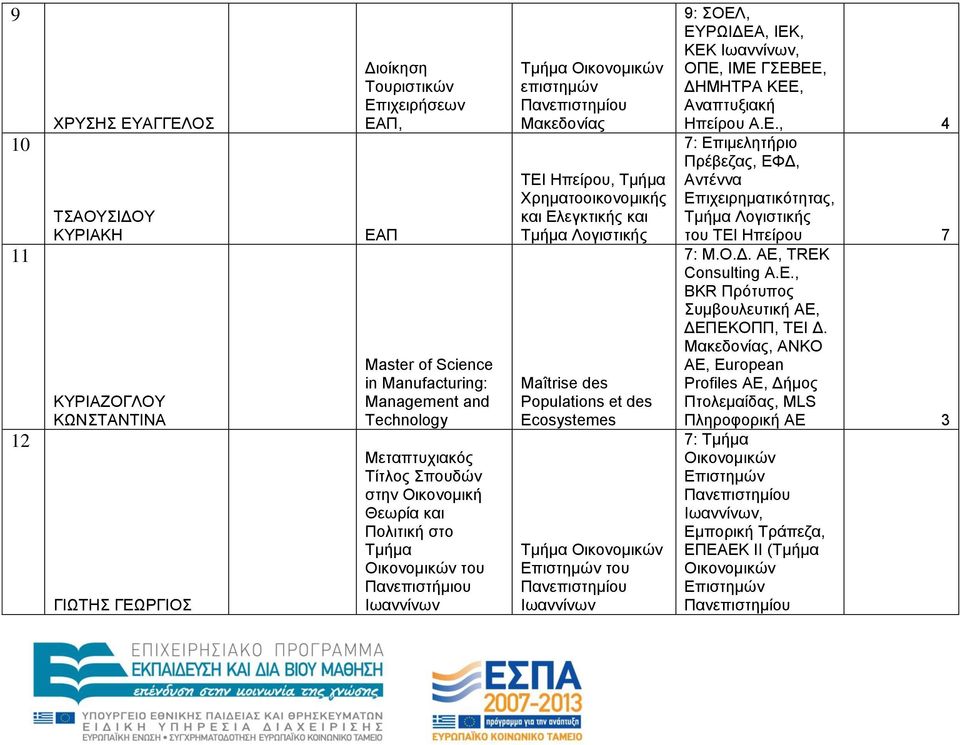 Δπηζηεκώλ ηνπ Ηωαλλίλωλ 9: ΟΔΛ, ΔΤΡΩΗΓΔΑ, ΗΔΚ, ΚΔΚ Ηωαλλίλωλ, ΟΠΔ, ΗΜΔ ΓΔΒΔΔ, ΓΖΜΖΣΡΑ ΚΔΔ, Αλαπηπμηαθή Ζπείξνπ Α.Δ., 4 7: Δπηκειεηήξην Πξέβεδαο, ΔΦΓ, Αληέλλα Δπηρεηξεκαηηθόηεηαο, Λνγηζηηθήο ηνπ ΣΔΗ Ζπείξνπ 7 7: Μ.