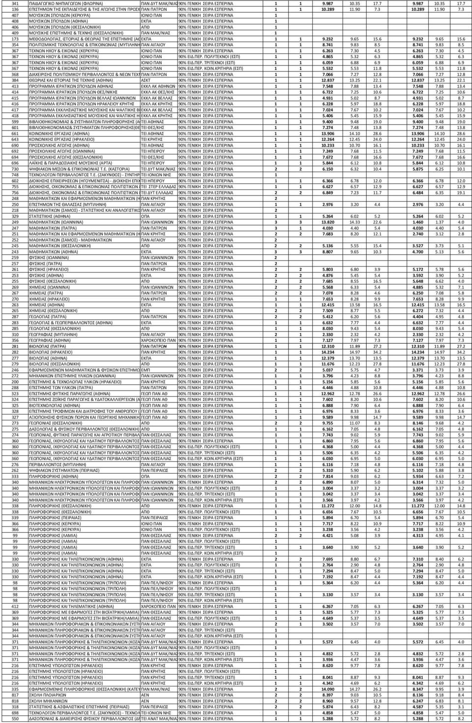 3 10.3 407 ΜΟΥΣΙΚΩΝ ΣΠΟΥΔΩΝ (ΚΕΡΚΥΡΑ) ΙΟΝΙΟ ΠΑΝ 90% ΓΕΝΙΚΗ ΣΕΙΡΑ ΕΣΠΕΡΙΝΑ 1 408 ΜΟΥΣΙΚΩΝ ΣΠΟΥΔΩΝ (ΑΘΗΝΑ) ΕΚΠΑ 90% ΓΕΝΙΚΗ ΣΕΙΡΑ ΕΣΠΕΡΙΝΑ 1 406 ΜΟΥΣΙΚΩΝ ΣΠΟΥΔΩΝ (ΘΕΣΣΑΛΟΝΙΚΗ) ΑΠΘ 90% ΓΕΝΙΚΗ ΣΕΙΡΑ