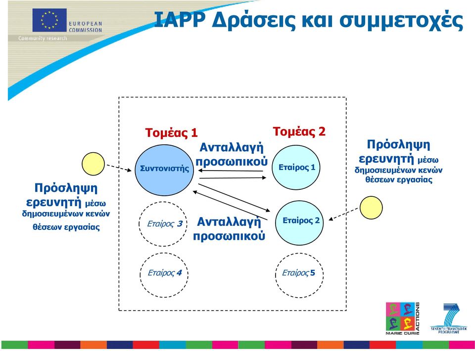 Πρόσληψη ερευνητή µέσω Συντονιστής Εταίρος 1 δηµοσιευµένων κενών