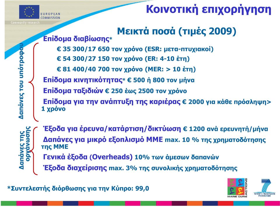 την ανάπτυξη της καριέρας 2000 για κάθε πρόσληψη> 1 χρόνο Έξοδα για έρευνα/κατάρτιση/δικτύωση 1200 ανά ερευνητή/µήνα απάνες για µικρό εξοπλισµό ΜME max.