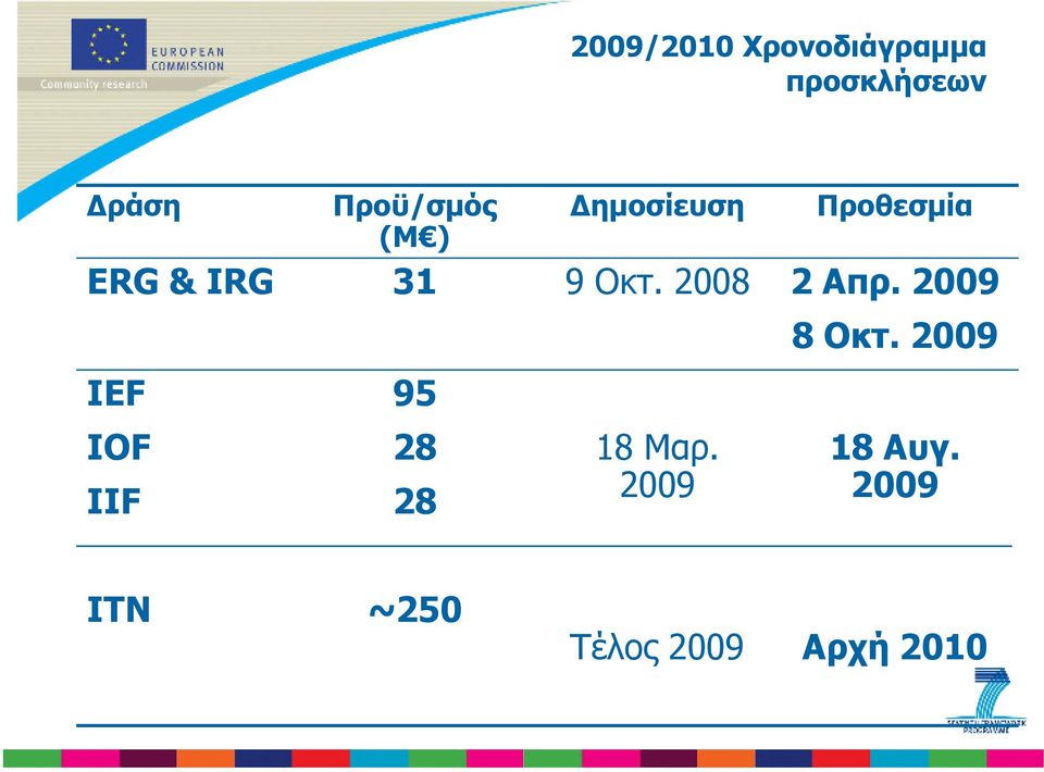 Οκτ. 2008 2 Απρ. 2009 IEF 95 IOF IIF 28 28 18 Μαρ.