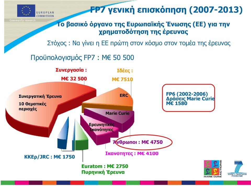 500 Ιδέες : M 7510 Συνεργατική Έρευνα 10 Θεµατικές περιοχές ERC Marie Curie FP6 (2002-2006) ράσεις Marie Curie Μ