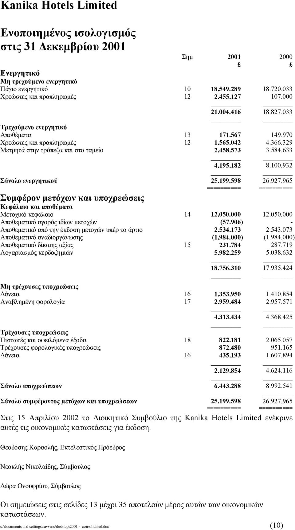 932 Σύνολο ενεργητικού 25.199.598 26.927.965 == Συµφέρον µετόχων και υποχρεώσεις Κεφάλαιο και αποθέµατα Μετοχικό κεφάλαιο 14 12.050.000 12.050.000 Αποθεµατικό αγοράς ιδίων µετοχών (57.