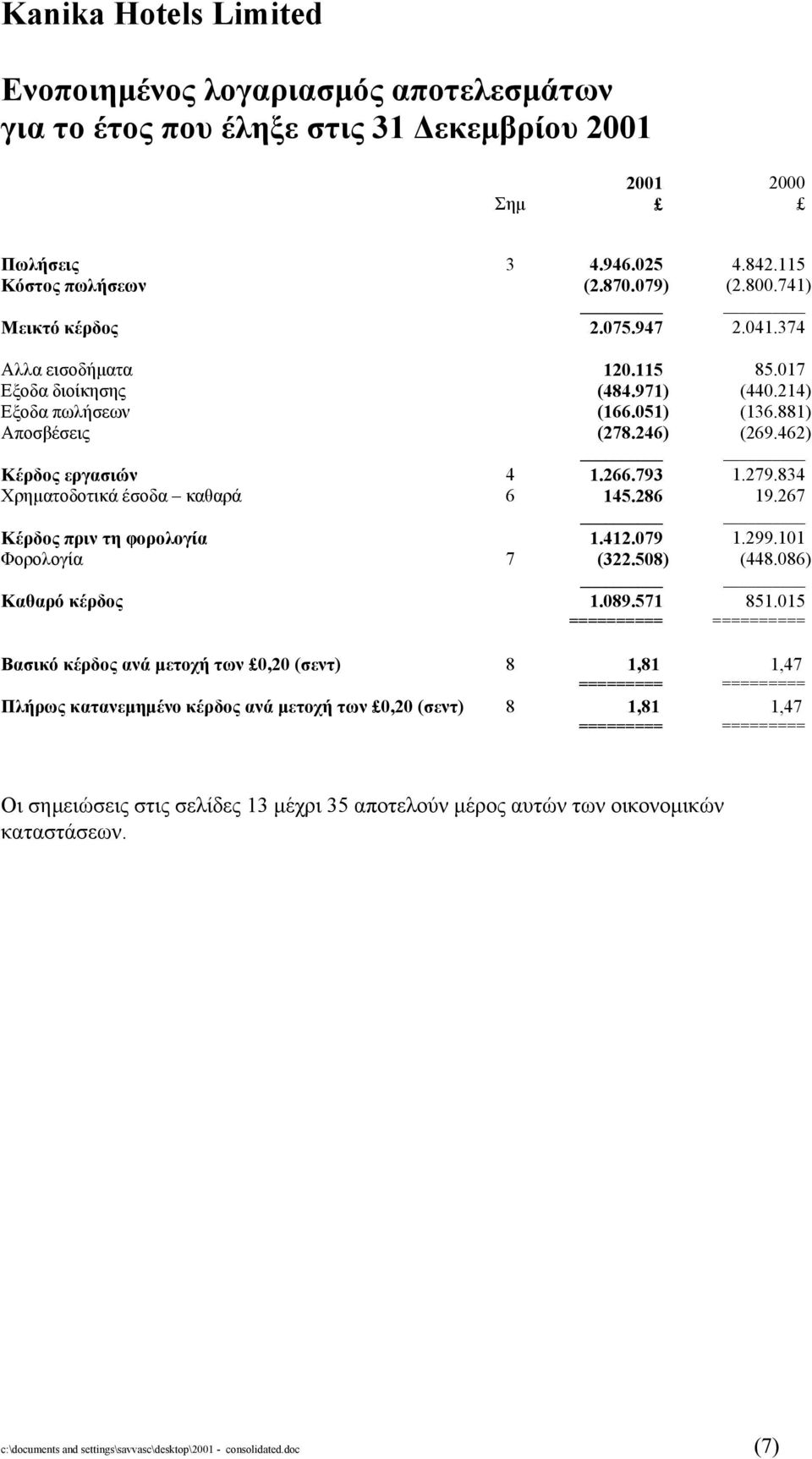 834 Χρηµατοδοτικά έσοδα καθαρά 6 145.286 19.267 Κέρδος πριν τη φορολογία 1.412.079 1.299.101 Φορολογία 7 (322.508) (448.086) Καθαρό κέρδος 1.089.571 851.