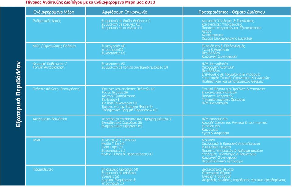 Αγορά Ανταγωνισμός Θέματα Επιχειρησιακής Συνέχειας Εκπαίδευση & Εθελοντισμός Υγεία & Ασφάλεια εριβάλλον Κοινωνική Συνεισφορά Εξωτερικό εριβάλλον Κεντρική Κυβέρνηση / Τοπική Αυτοδιοίκηση Συναντήσεις