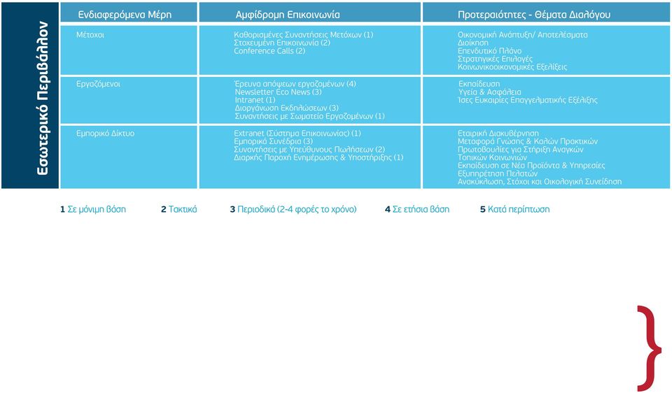 Συνέδρια (3) Συναντήσεις με Υπεύθυνους ωλήσεων (2) Διαρκής αροχή Ενημέρωσης & Υποστήριξης (1) Οικονομική Ανάπτυξη/ Αποτελέσματα Διοίκηση Eπενδυτικό λάνο Στρατηγικές Επιλογές Κοινωνικοοικονομικές