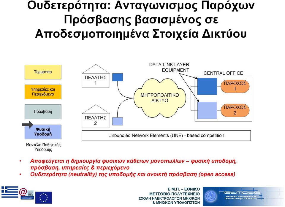 ΔΙΚΤΥΟ CENTRAL OFFICE Unbundled Network Elements (UNE) - based competition ΠΑΡΟΧΟΣ 1 ΠΑΡΟΧΟΣ 2 Αποφεύγεται η δημιουργία φυσικών