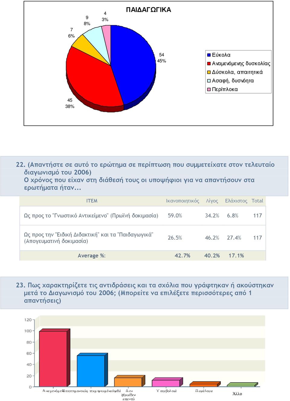 ήταν... ITEM Ικανοποιητικός Λίγος Ελάχιστος Total Ως προς το "Γνωστικό Αντικείµενο" (Πρωϊνή δοκιµασία) 59.0% 34.2% 6.