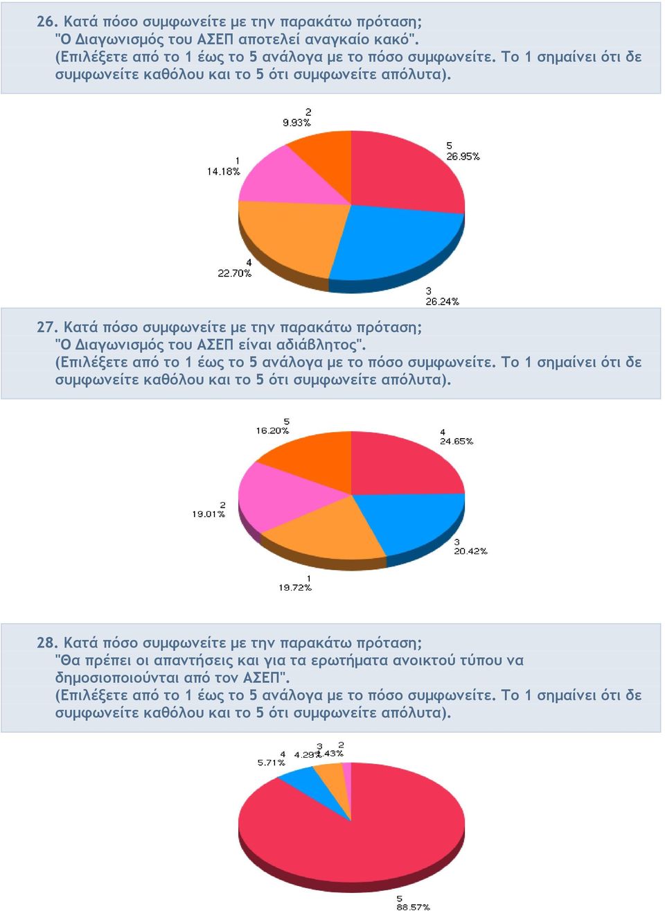 (Επιλέξετε από το 1 έως το 5 ανάλογα µε το πόσο συµφωνείτε. Το 1 σηµαίνει ότι δε συµφωνείτε καθόλου και το 5 ότι συµφωνείτε απόλυτα). 28.